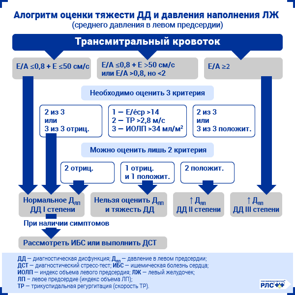 Алгоритм оценки тяжести ДД и давления наполнения ЛЖ